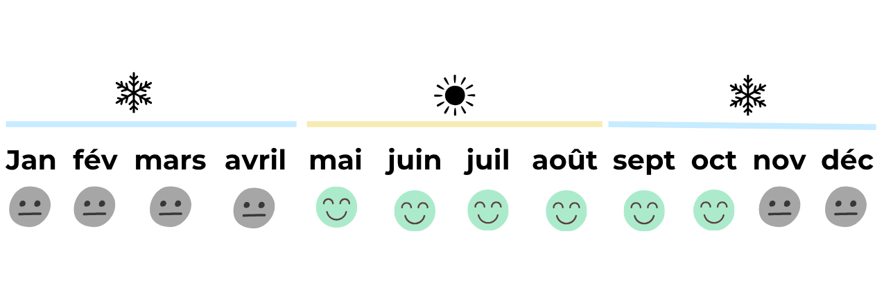 Échelle de satisfaction avec des visages souriants et neutres.